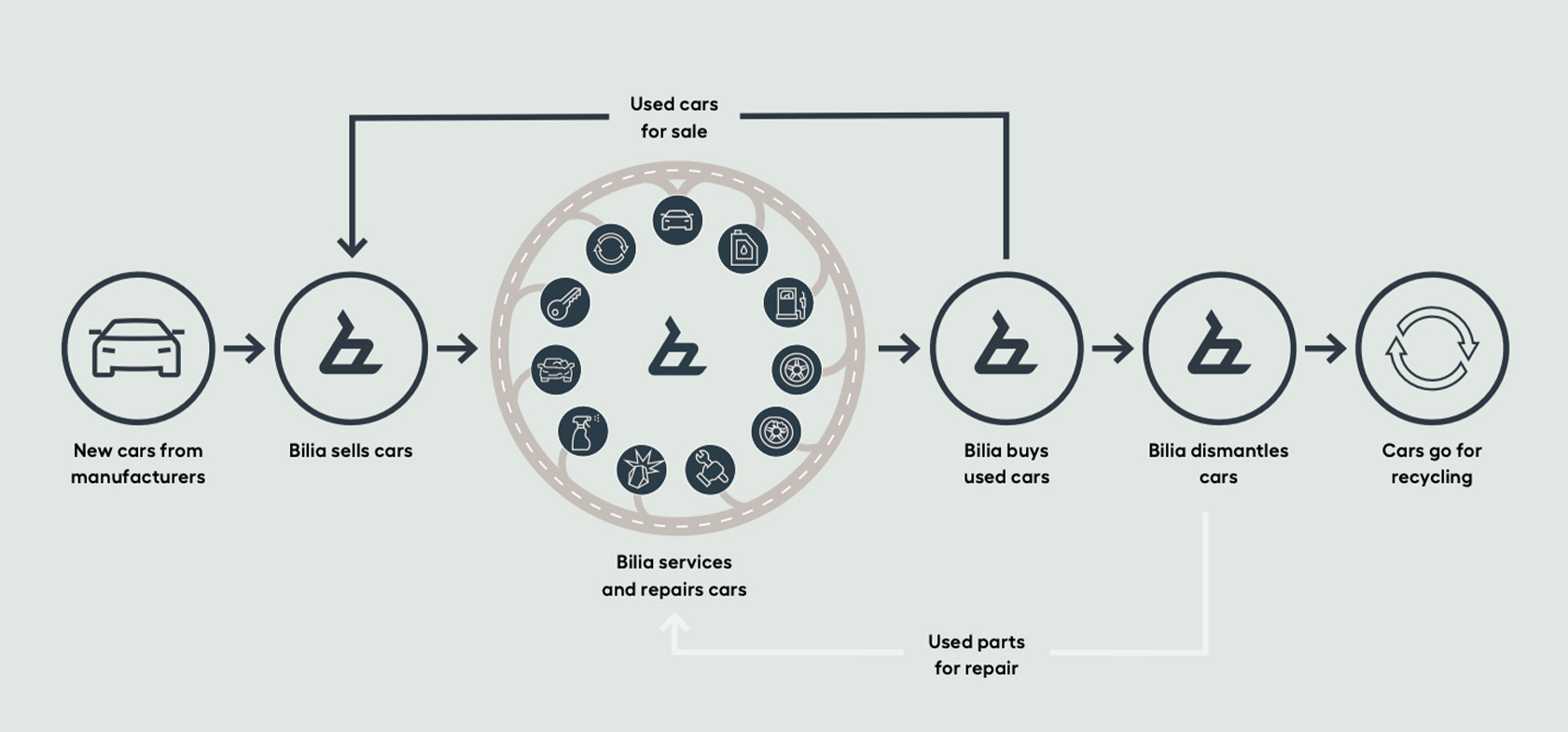 Circular business model